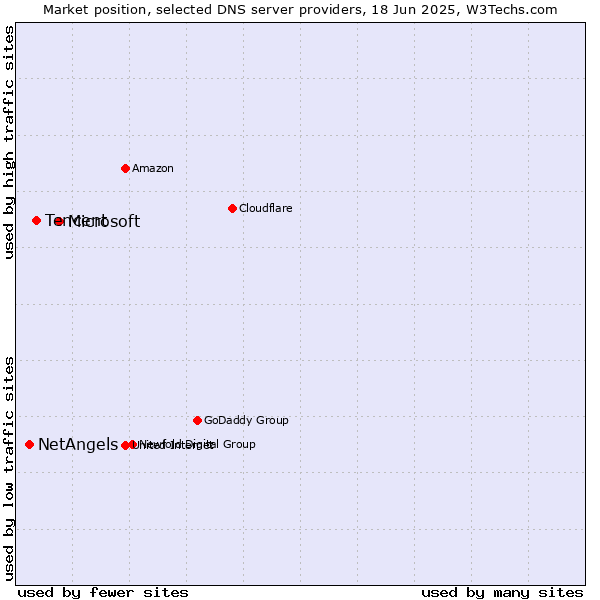 Market position of Microsoft vs. Tencent vs. NetAngels