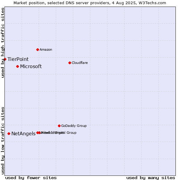 Market position of Microsoft vs. NetAngels vs. TierPoint