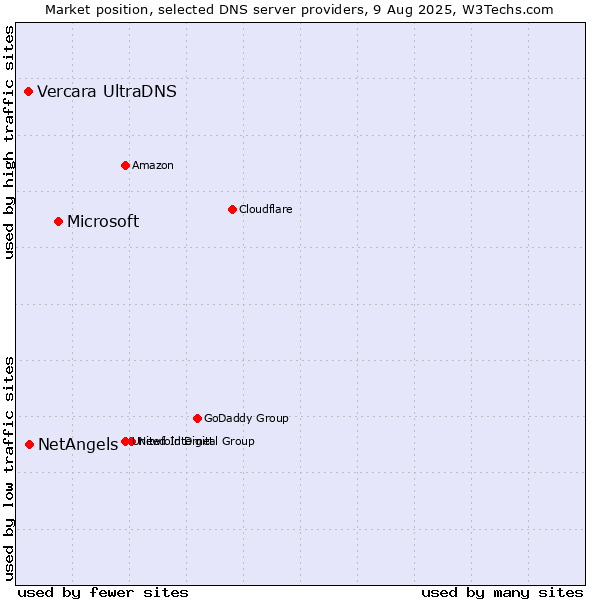 Market position of Microsoft vs. NetAngels vs. Vercara UltraDNS