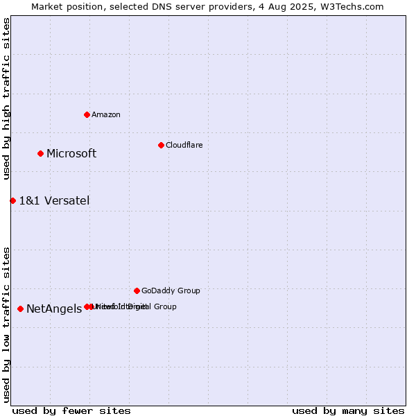 Market position of Microsoft vs. NetAngels vs. 1&1 Versatel