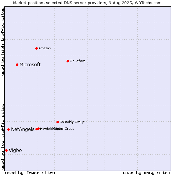 Market position of Microsoft vs. NetAngels vs. Vigbo