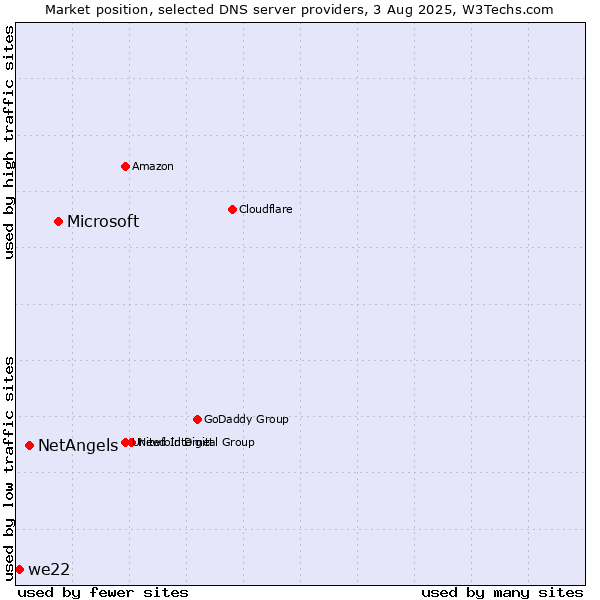 Market position of Microsoft vs. NetAngels vs. we22