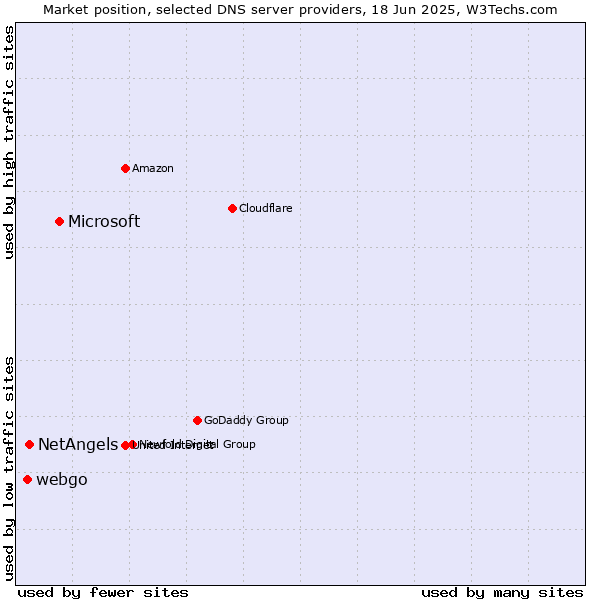 Market position of Microsoft vs. NetAngels vs. webgo