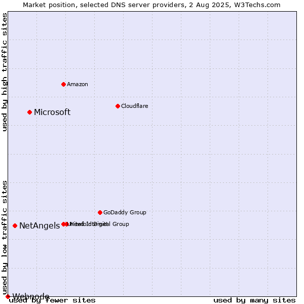 Market position of Microsoft vs. NetAngels vs. Webnode