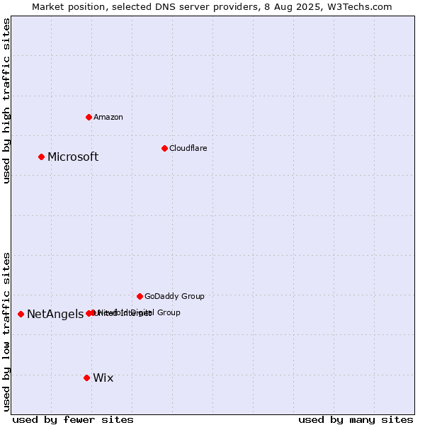 Market position of Wix vs. Microsoft vs. NetAngels