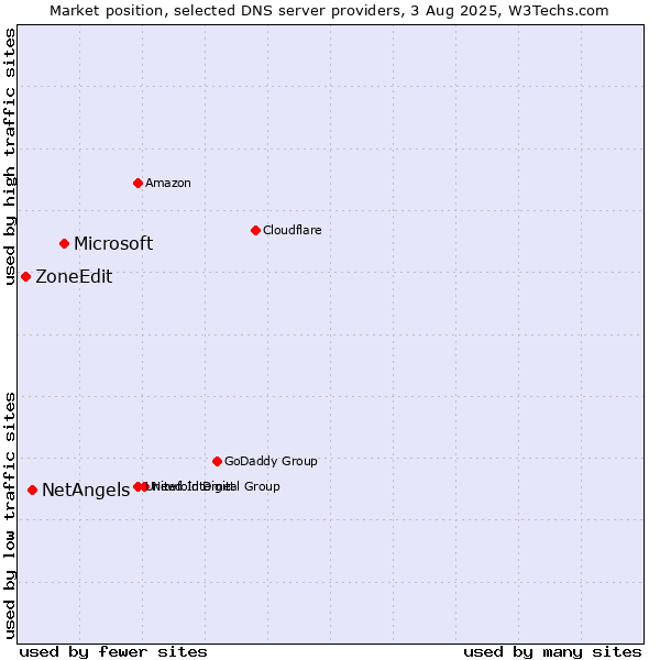 Market position of Microsoft vs. NetAngels vs. ZoneEdit