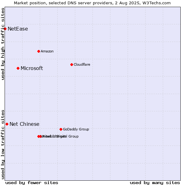 Market position of Microsoft vs. Net Chinese vs. NetEase