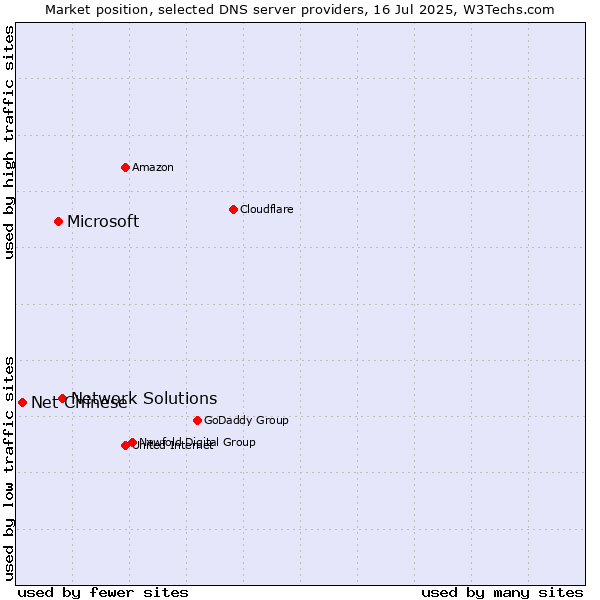Market position of Network Solutions vs. Microsoft vs. Net Chinese