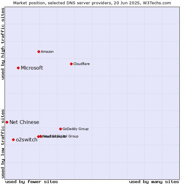 Market position of Microsoft vs. o2switch vs. Net Chinese