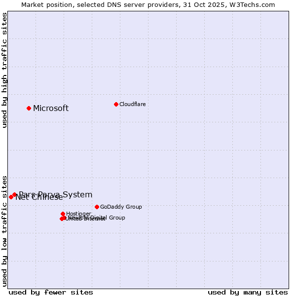 Market position of Microsoft vs. Pars Parva System vs. Net Chinese
