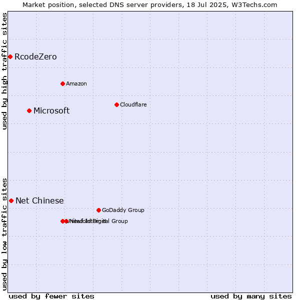 Market position of Microsoft vs. Net Chinese vs. RcodeZero