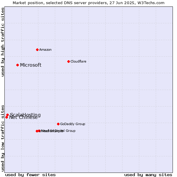Market position of Microsoft vs. ScalaHosting vs. Net Chinese