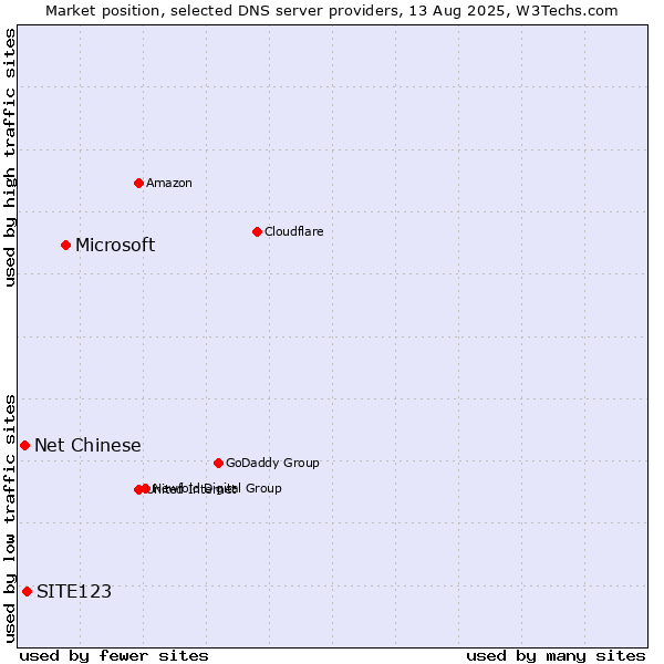 Market position of Microsoft vs. SITE123 vs. Net Chinese