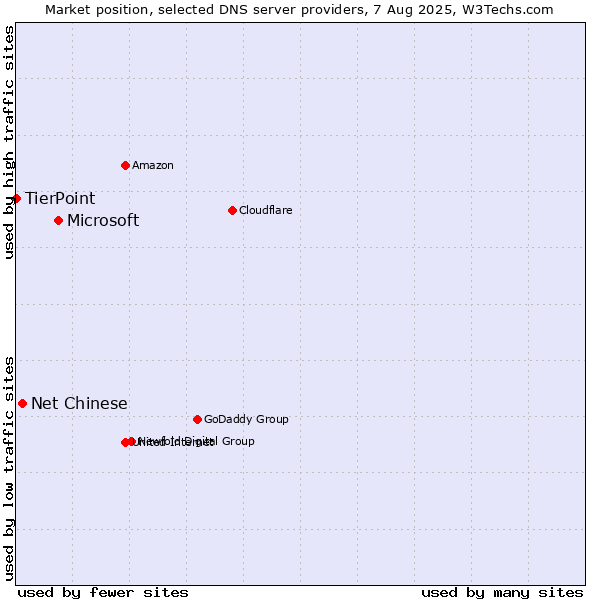 Market position of Microsoft vs. Net Chinese vs. TierPoint