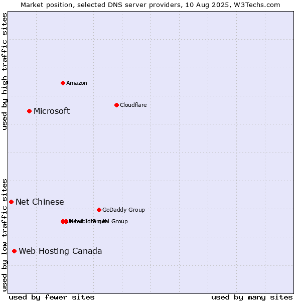 Market position of Microsoft vs. Web Hosting Canada vs. Net Chinese