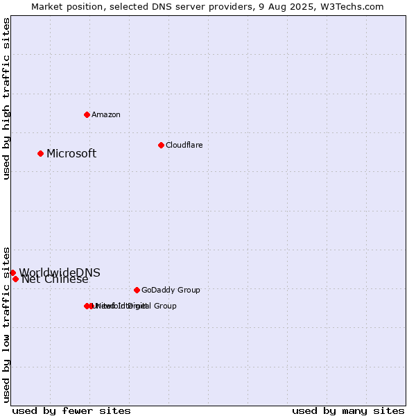 Market position of Microsoft vs. Net Chinese vs. WorldwideDNS