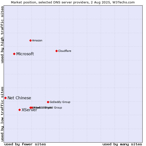 Market position of XServer vs. Microsoft vs. Net Chinese