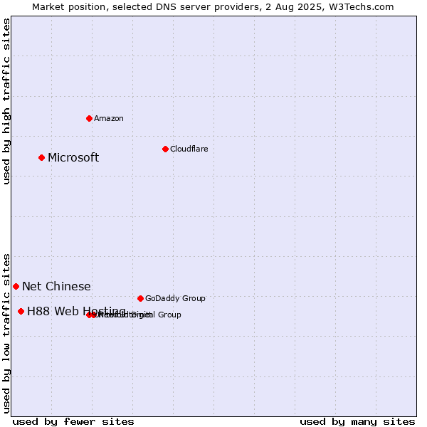Market position of Microsoft vs. H88 Web Hosting vs. Net Chinese