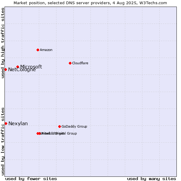 Market position of Microsoft vs. Nexylan vs. NetCologne