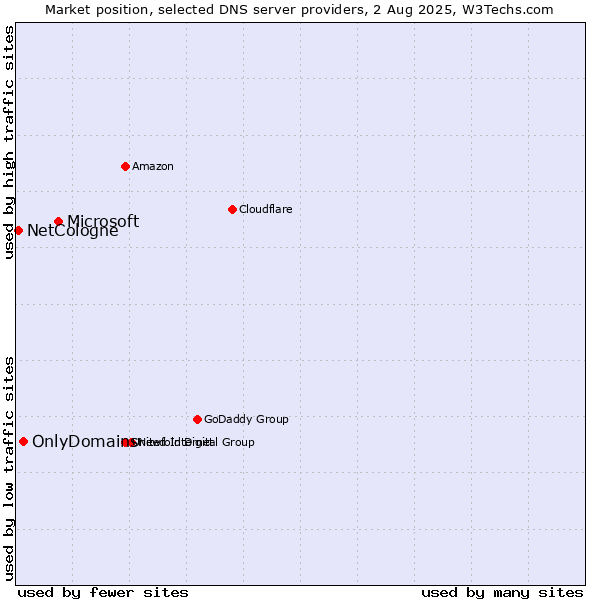 Market position of Microsoft vs. OnlyDomains vs. NetCologne