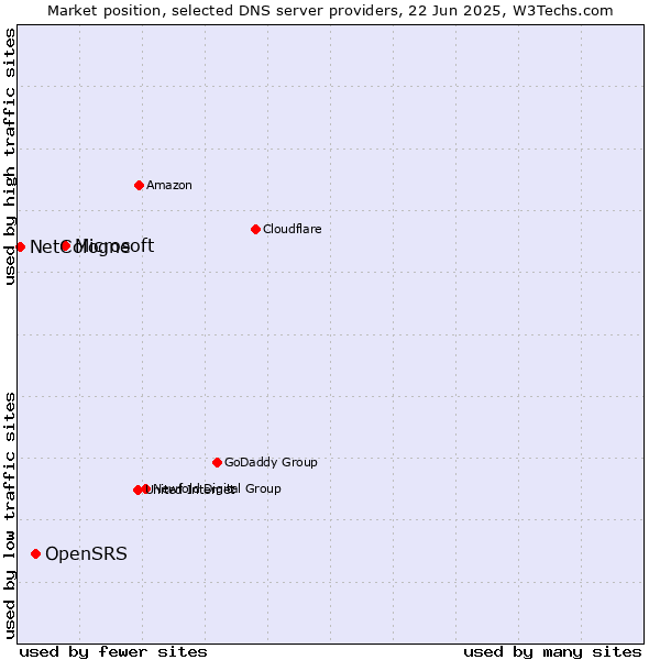 Market position of Microsoft vs. OpenSRS vs. NetCologne