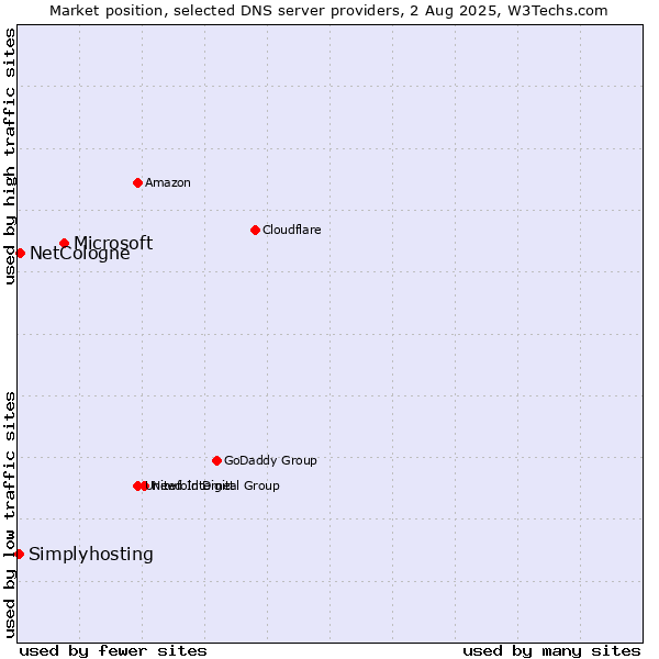 Market position of Microsoft vs. NetCologne vs. Simplyhosting