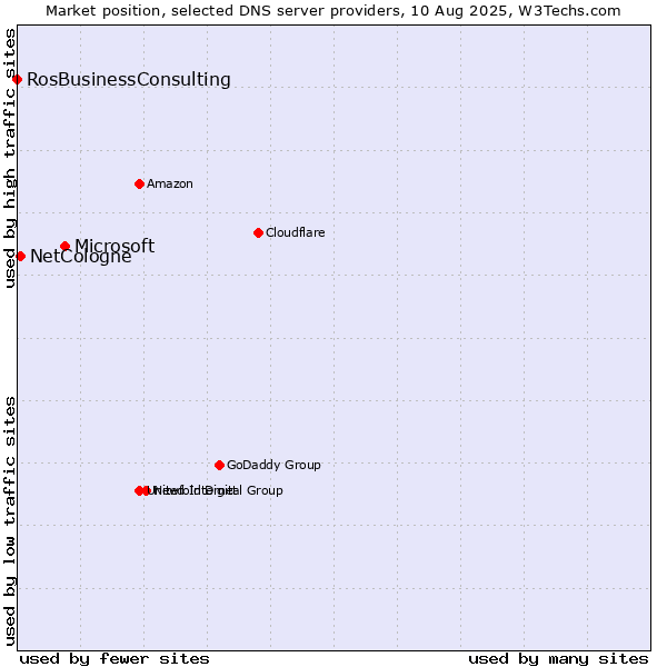 Market position of Microsoft vs. NetCologne vs. RosBusinessConsulting