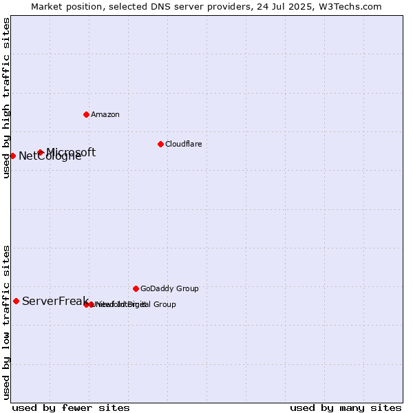 Market position of Microsoft vs. ServerFreak vs. NetCologne