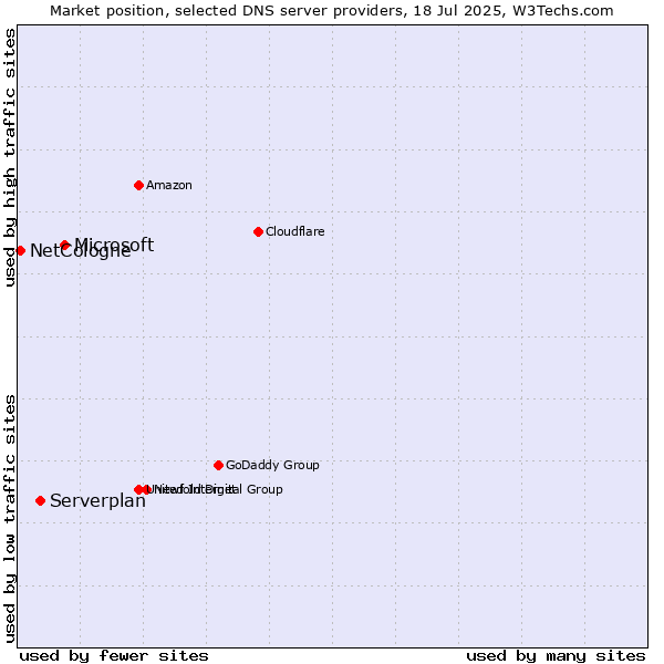 Market position of Microsoft vs. Serverplan vs. NetCologne