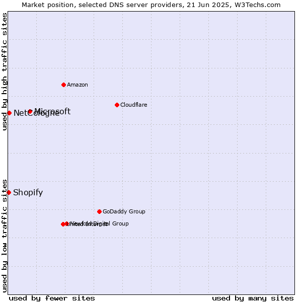 Market position of Microsoft vs. NetCologne vs. Shopify