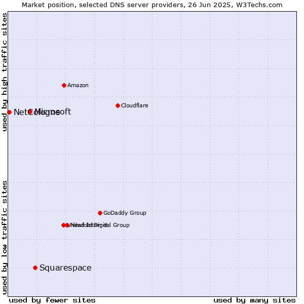 Market position of Squarespace vs. Microsoft vs. NetCologne