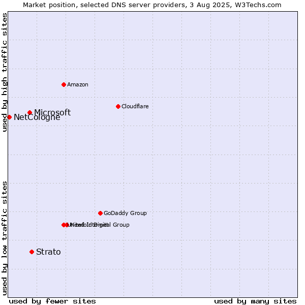 Market position of Strato vs. Microsoft vs. NetCologne