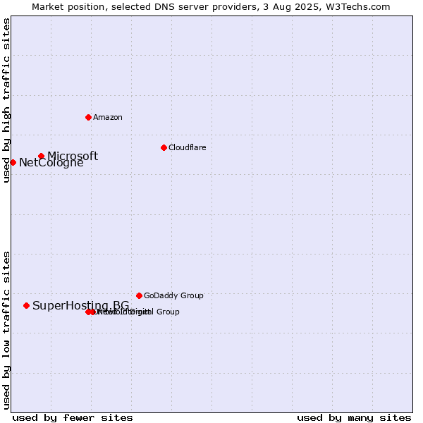 Market position of Microsoft vs. SuperHosting.BG vs. NetCologne