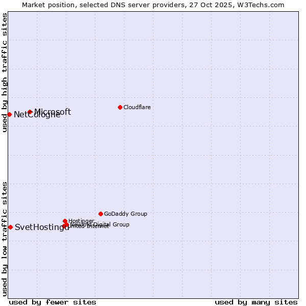Market position of Microsoft vs. SvetHostingu vs. NetCologne