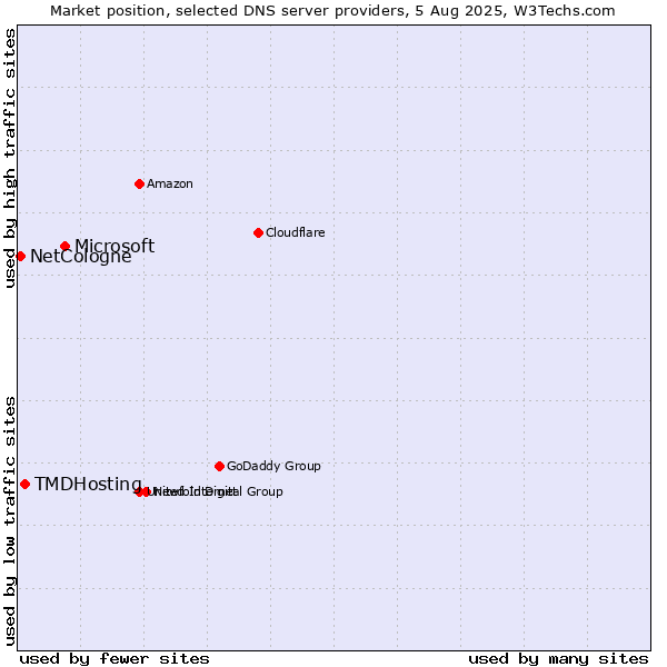Market position of Microsoft vs. TMDHosting vs. NetCologne