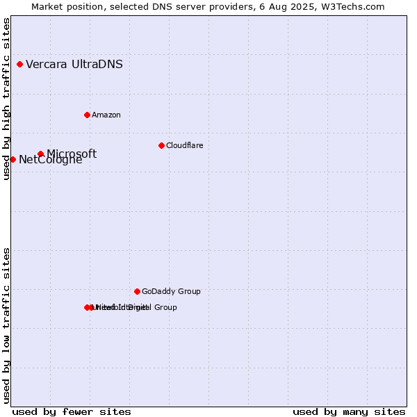 Market position of Microsoft vs. Vercara UltraDNS vs. NetCologne