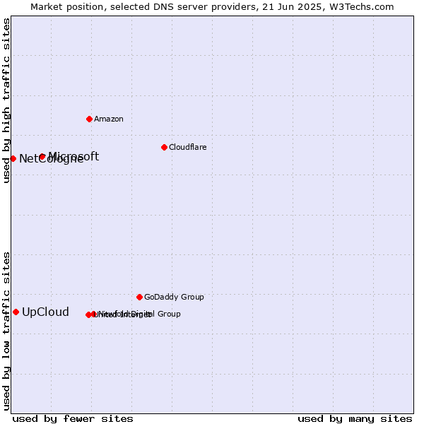 Market position of Microsoft vs. UpCloud vs. NetCologne