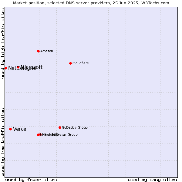 Market position of Microsoft vs. Vercel vs. NetCologne