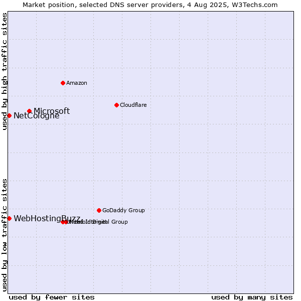 Market position of Microsoft vs. NetCologne vs. WebHostingBuzz
