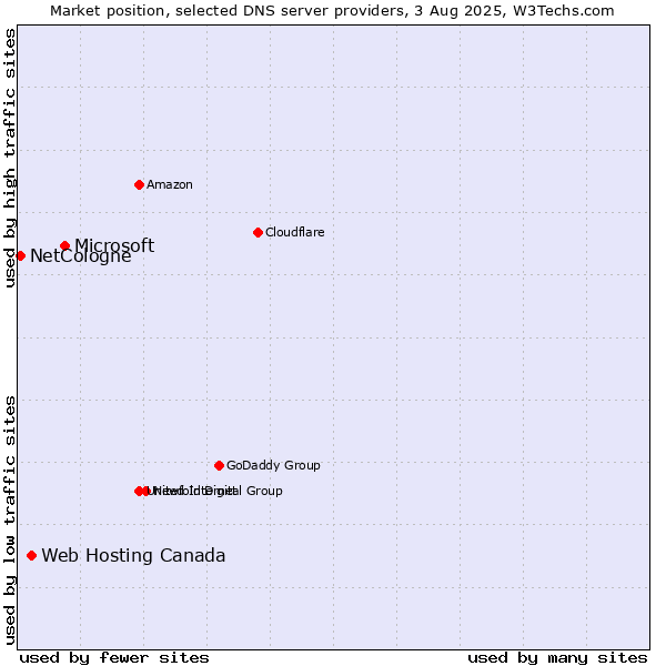 Market position of Microsoft vs. Web Hosting Canada vs. NetCologne