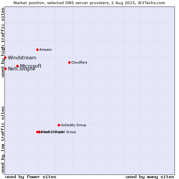 Market position of Microsoft vs. NetCologne vs. Windstream