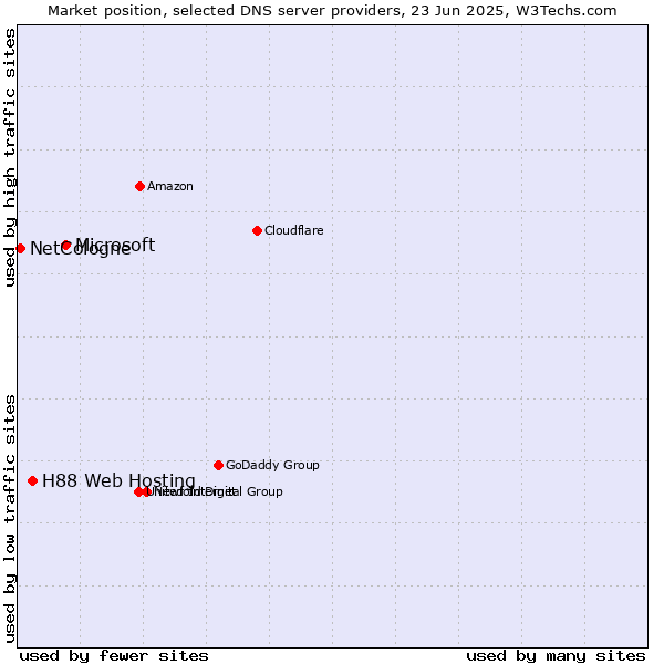 Market position of Microsoft vs. H88 Web Hosting vs. NetCologne