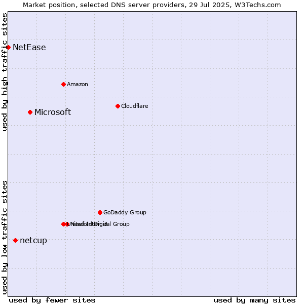 Market position of Microsoft vs. netcup vs. NetEase