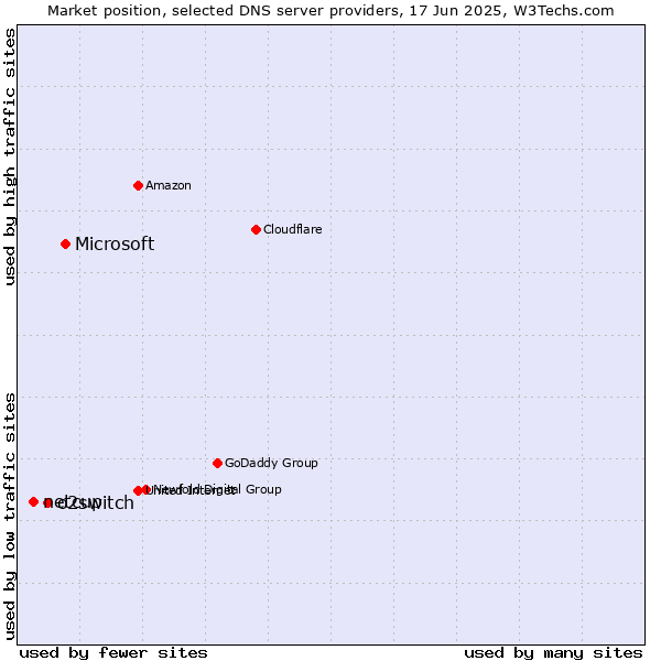 Market position of Microsoft vs. o2switch vs. netcup
