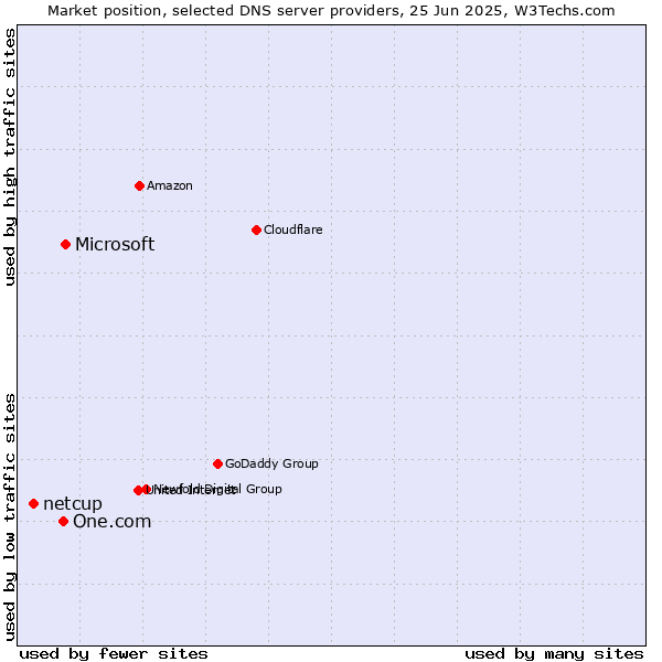 Market position of Microsoft vs. One.com vs. netcup
