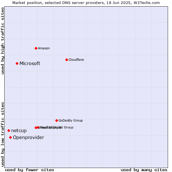 Market position of Microsoft vs. Openprovider vs. netcup