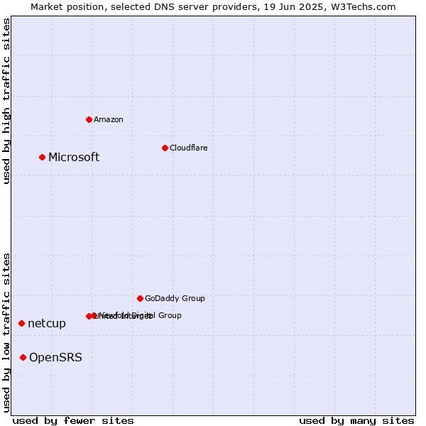 Market position of Microsoft vs. OpenSRS vs. netcup