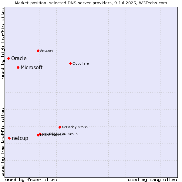 Market position of Microsoft vs. netcup vs. Oracle
