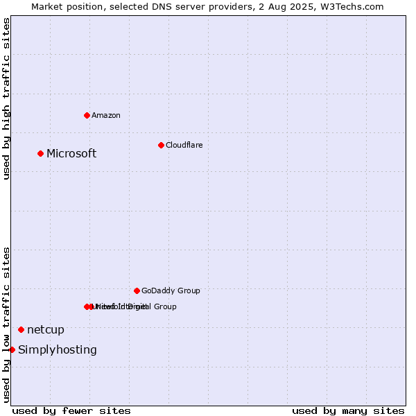 Market position of Microsoft vs. netcup vs. Simplyhosting
