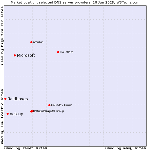 Market position of Microsoft vs. netcup vs. Raidboxes